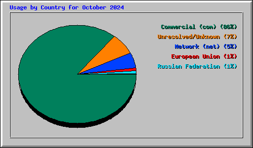 Usage by Country for October 2024