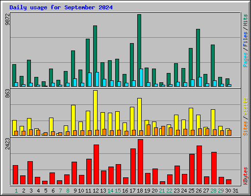 Daily usage for September 2024