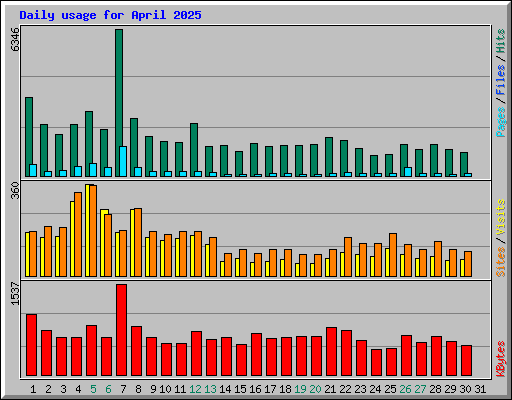 Daily usage for April 2025