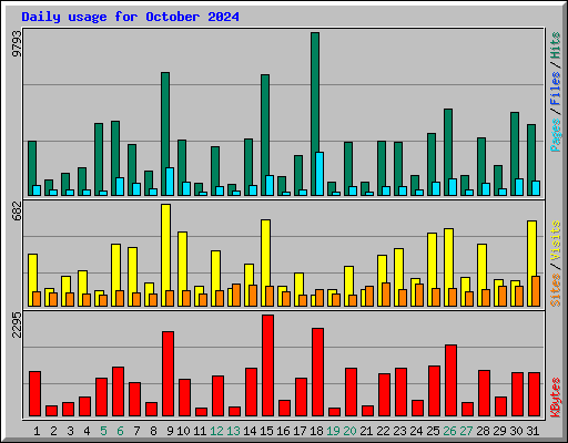 Daily usage for October 2024