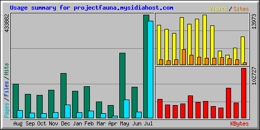 Usage summary for projectfauna.mysidiahost.com