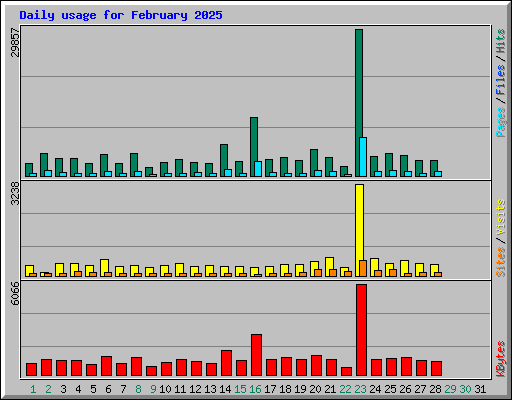 Daily usage for February 2025