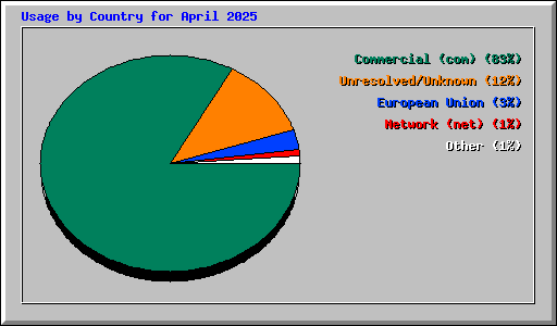 Usage by Country for April 2025