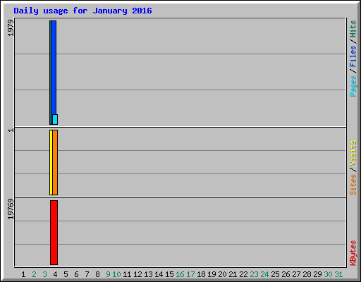 Daily usage for January 2016