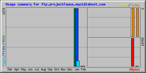 Usage summary for ftp.projectfauna.mysidiahost.com