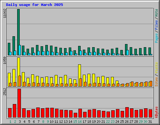 Daily usage for March 2025