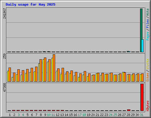 Daily usage for May 2025