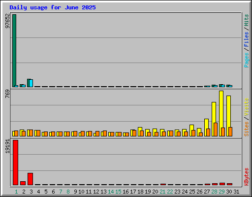 Daily usage for June 2025