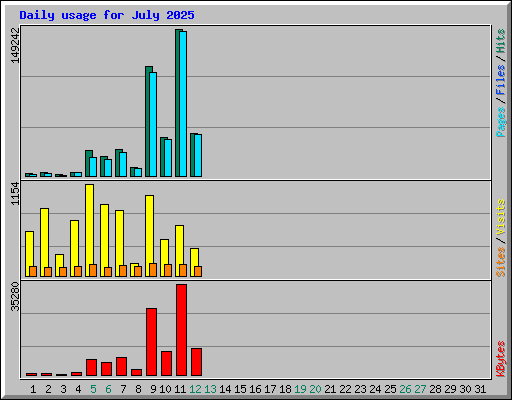 Daily usage for July 2025